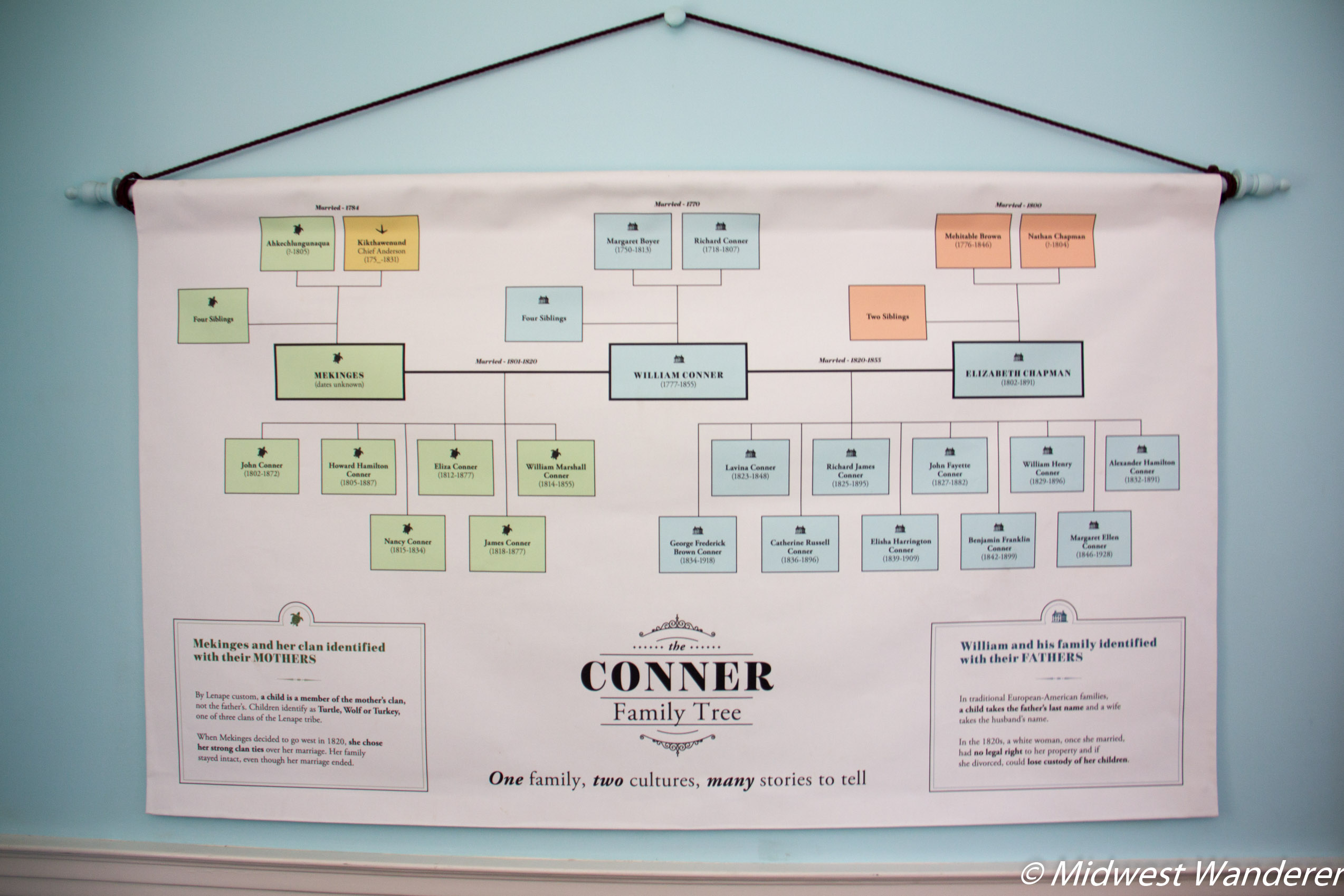 Conner Prairie House - Conner Family Tree